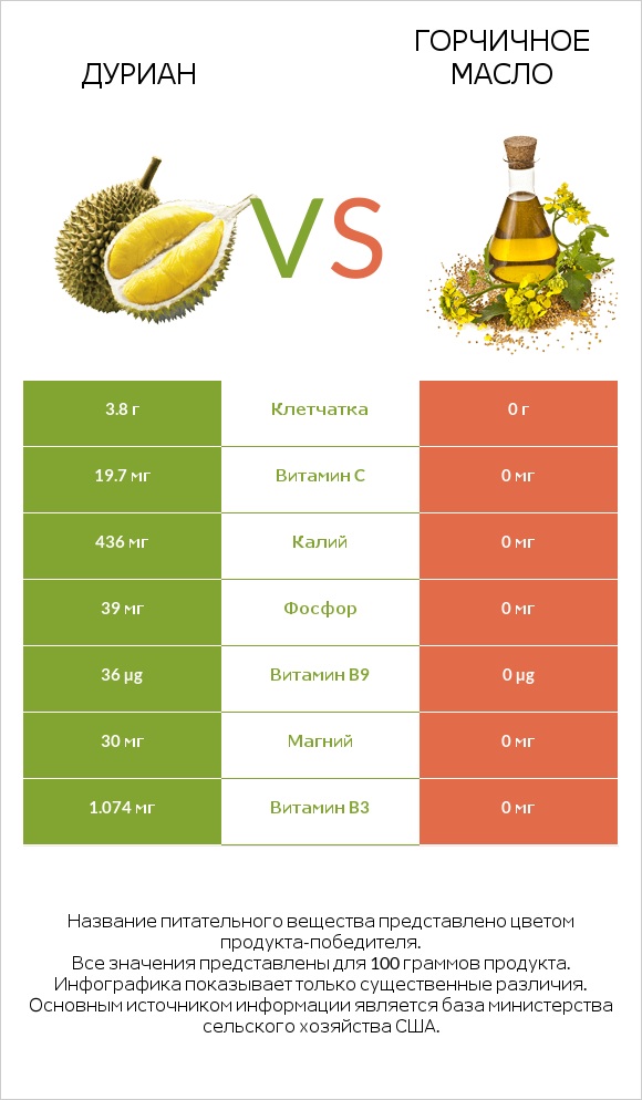 Дуриан vs Горчичное масло infographic