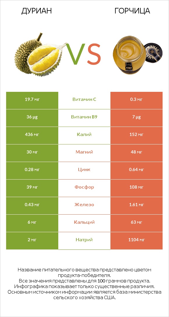 Дуриан vs Горчица infographic