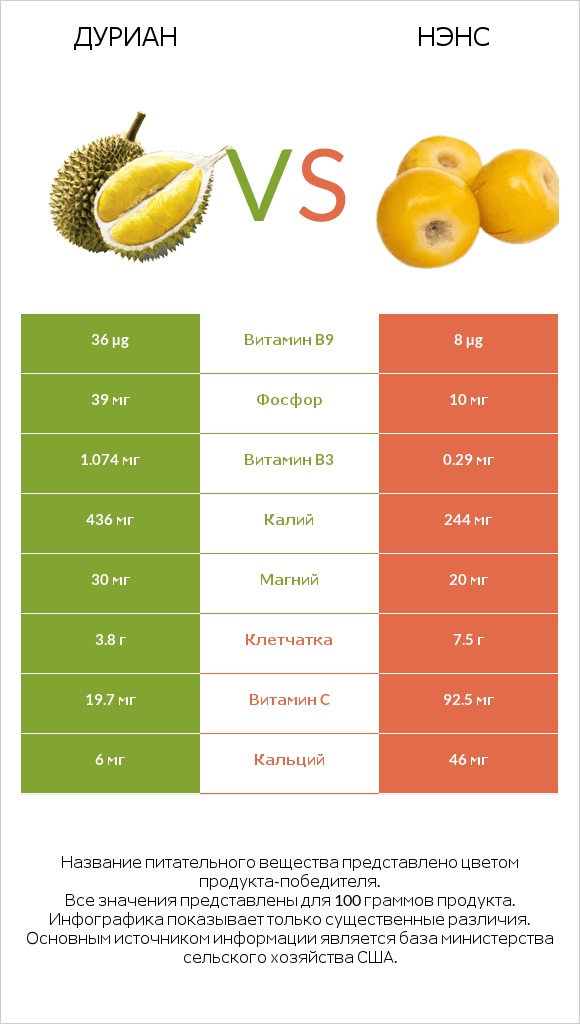 Дуриан vs Нэнс infographic