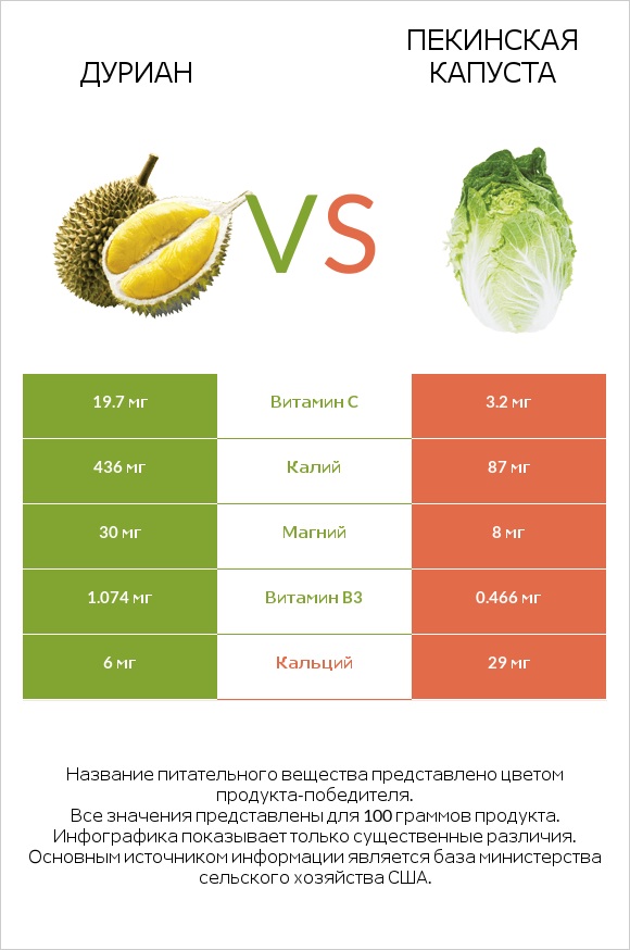 Дуриан vs Пекинская капуста infographic