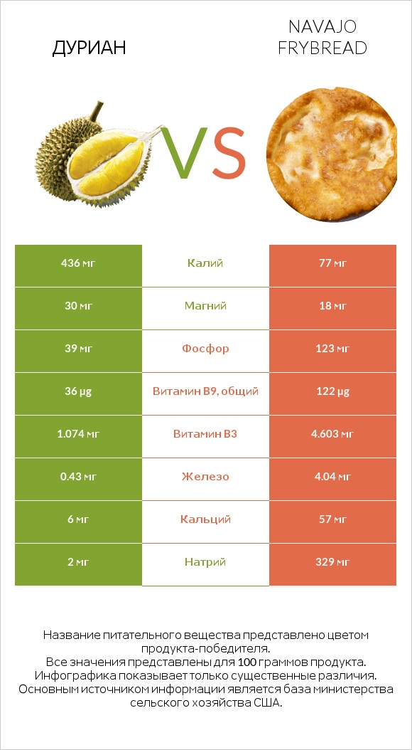 Дуриан vs Navajo frybread infographic