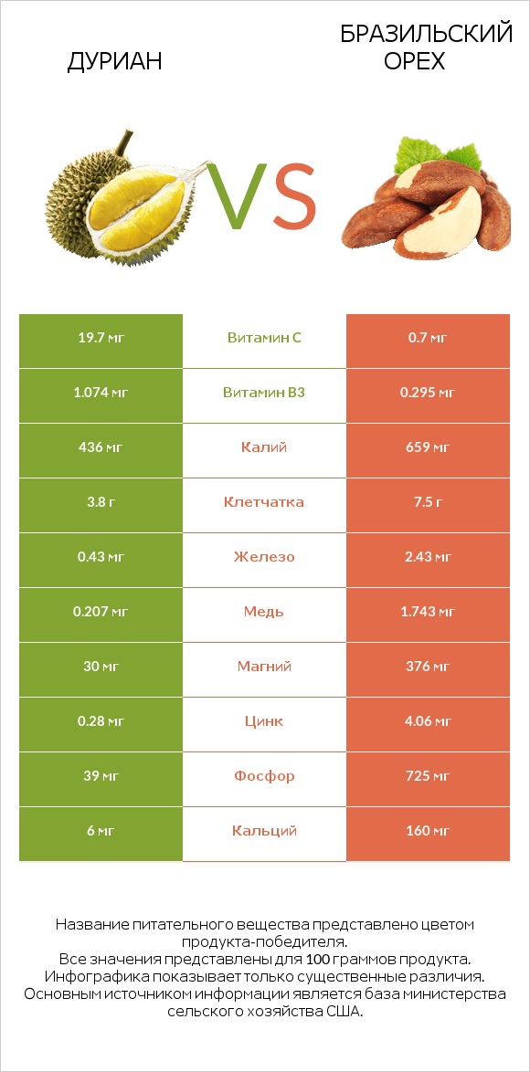 Дуриан vs Бразильский орех infographic