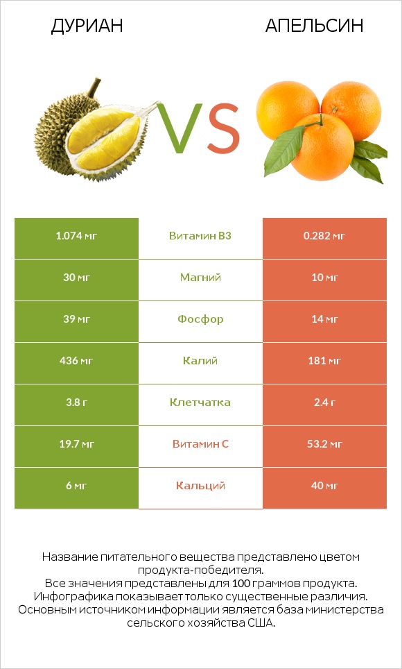 Дуриан vs Апельсин infographic