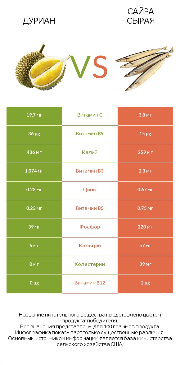 Дуриан vs Сайра сырая infographic