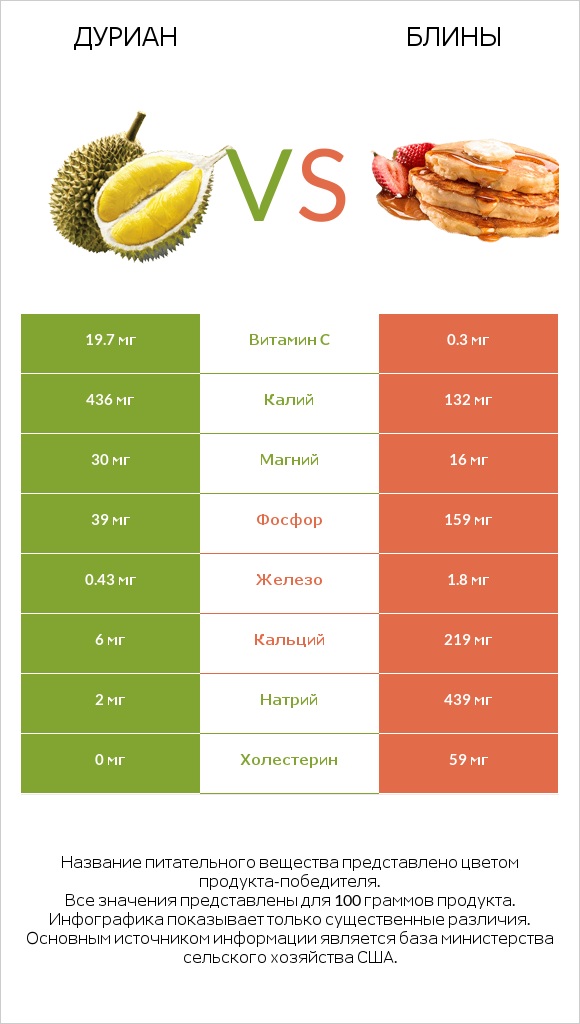Дуриан vs Блины infographic