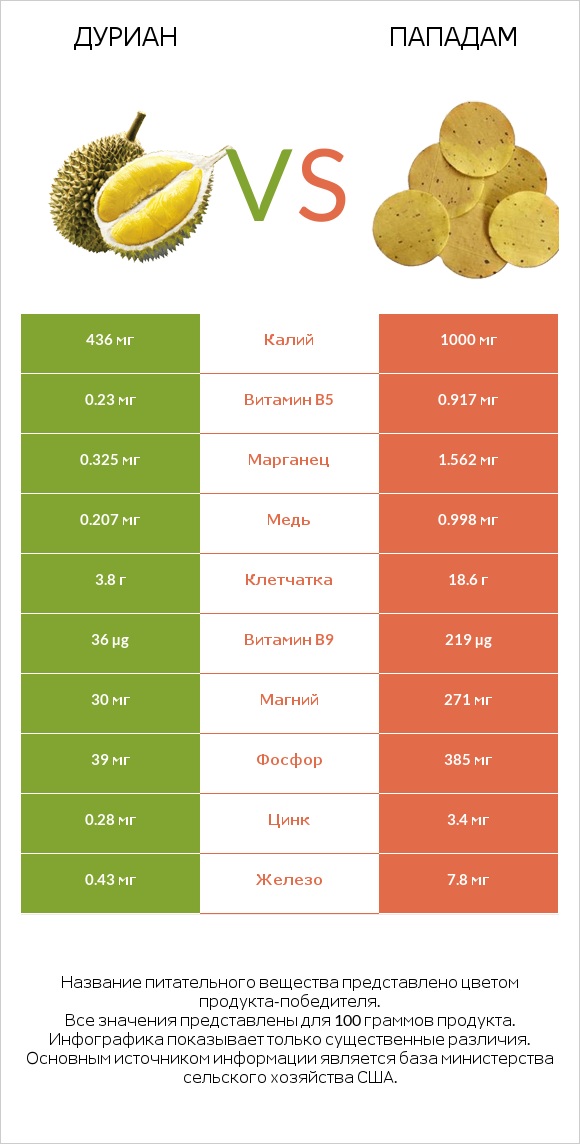 Дуриан vs Пападам infographic