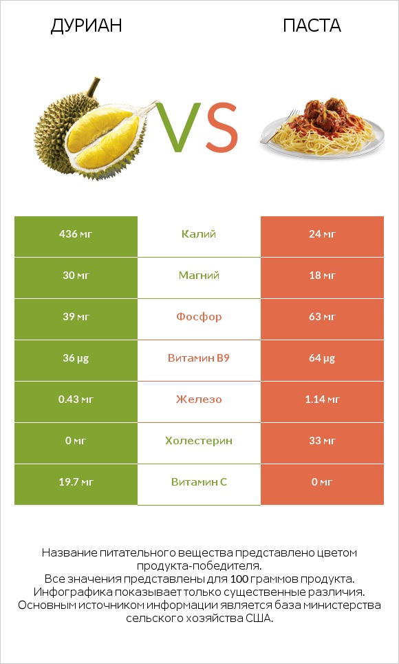 Дуриан vs Паста infographic