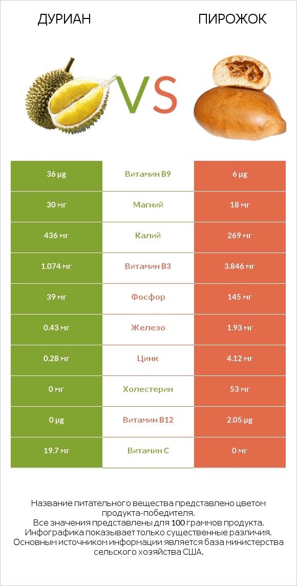 Дуриан vs Пирожок infographic