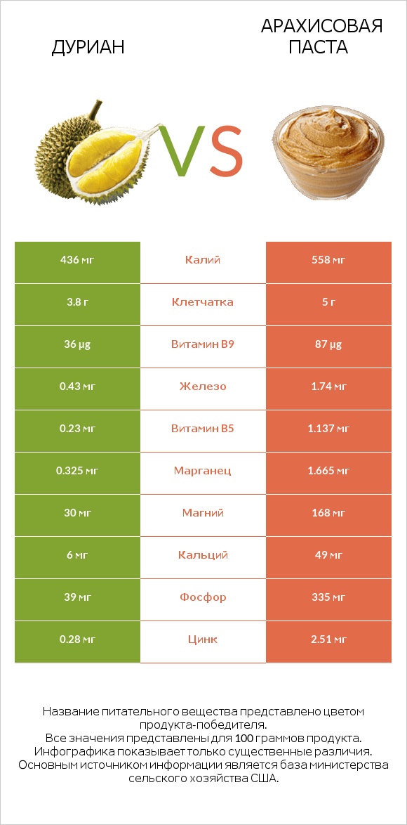 Дуриан vs Арахисовая паста infographic