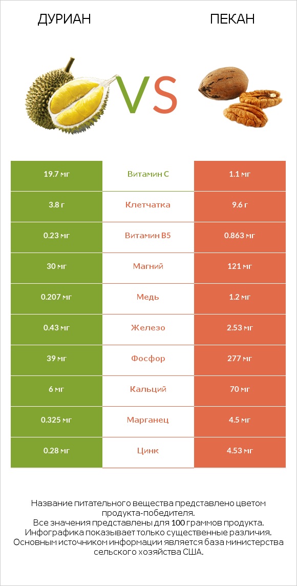 Дуриан vs Пекан infographic