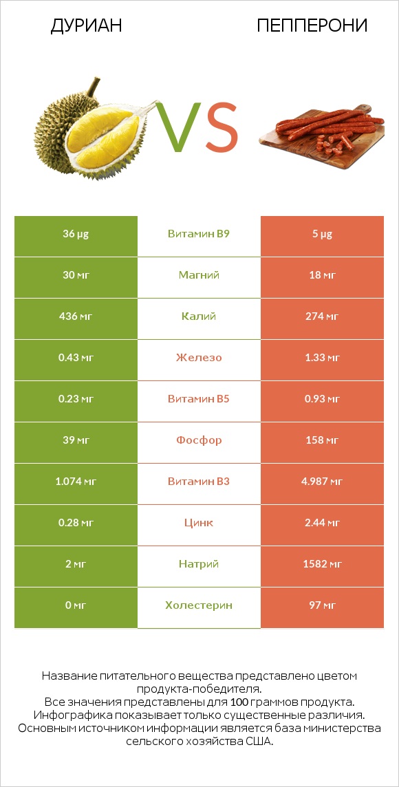 Дуриан vs Пепперони infographic