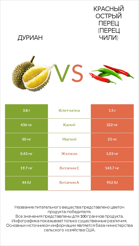Дуриан vs Красный острый перец (перец чили) infographic