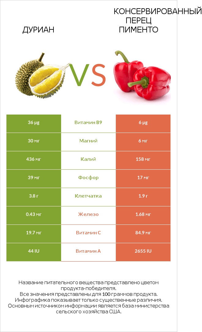 Дуриан vs Консервированный перец пименто infographic