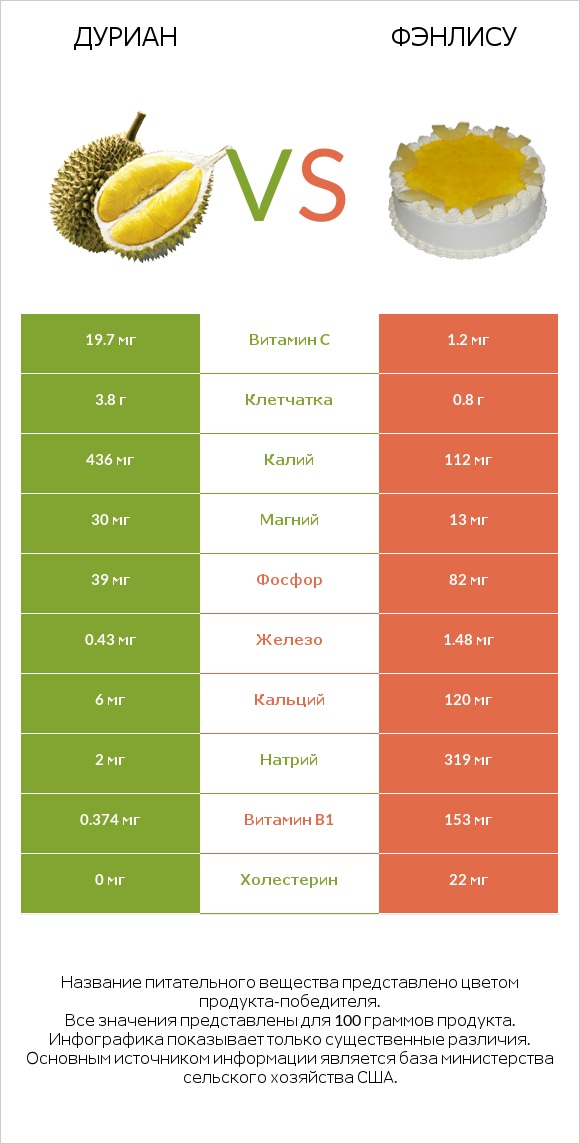 Дуриан vs Фэнлису infographic