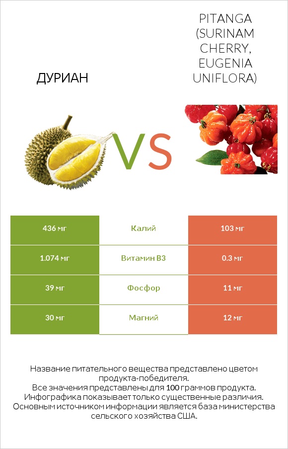 Дуриан vs Pitanga (Surinam cherry, Eugenia uniflora) infographic
