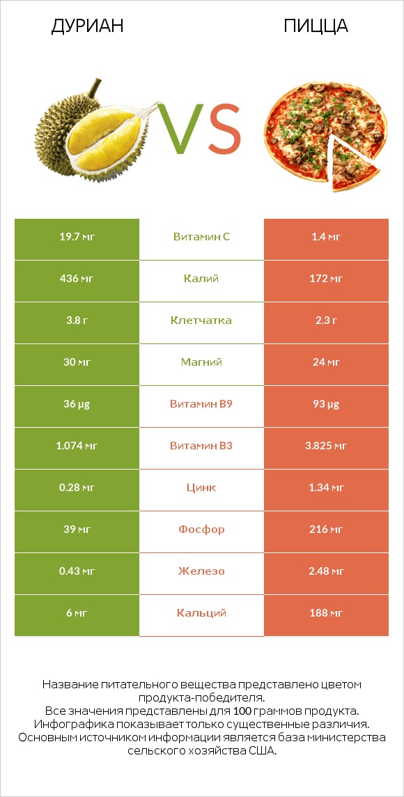 Дуриан vs Пицца infographic