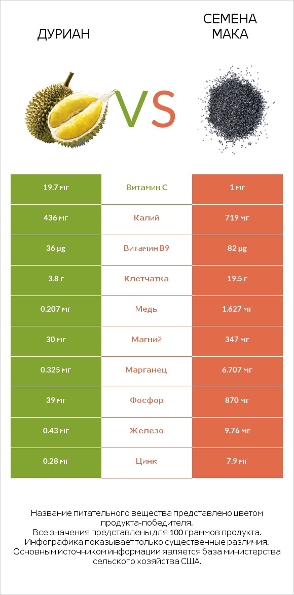 Дуриан vs Семена мака infographic