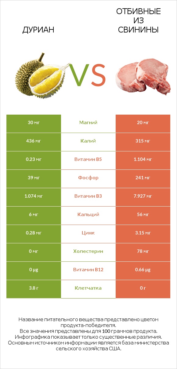 Дуриан vs Отбивные из свинины infographic
