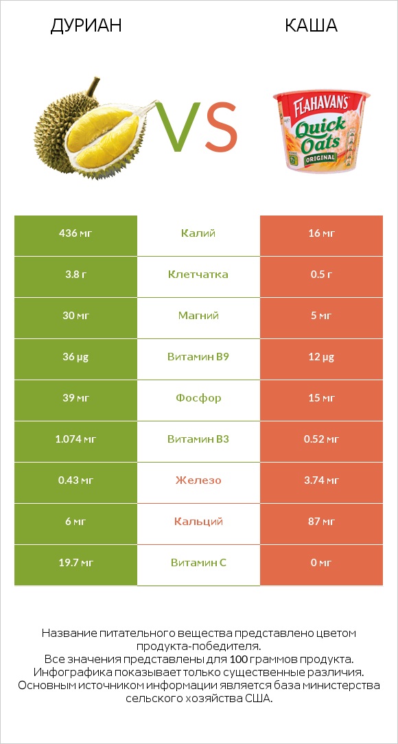 Дуриан vs Каша infographic