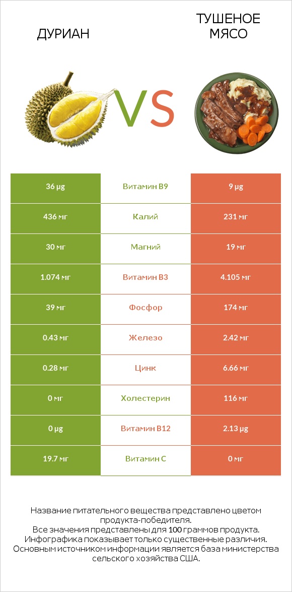 Дуриан vs Тушеное мясо infographic