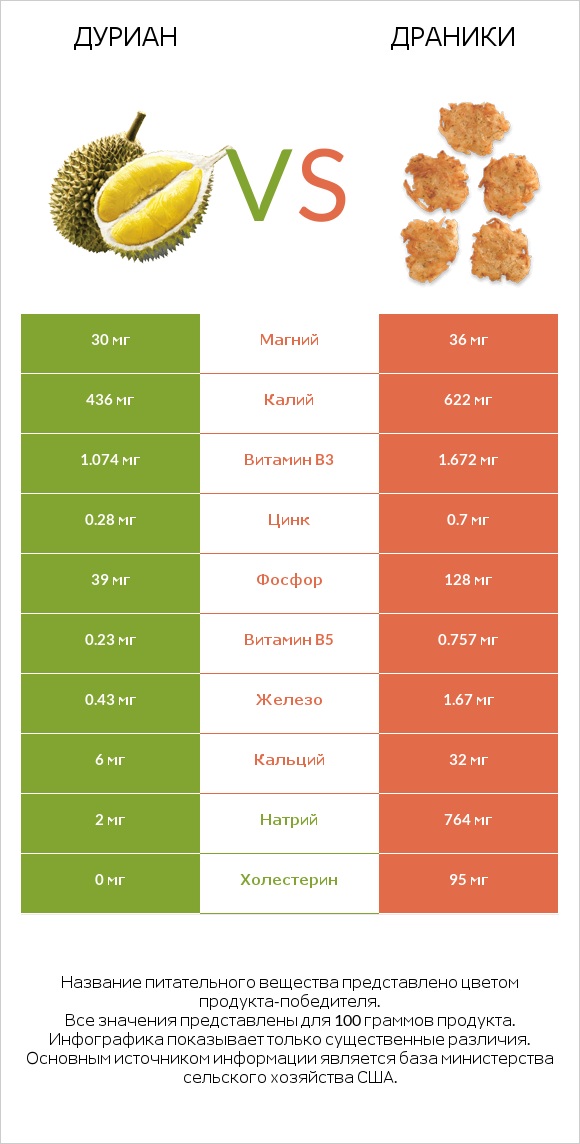 Дуриан vs Драники infographic