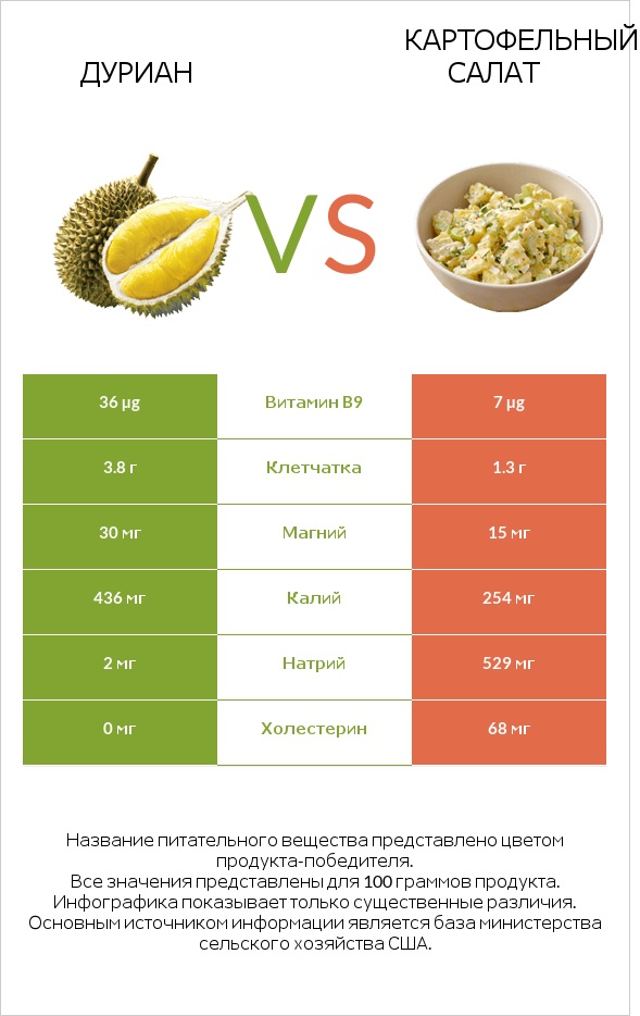 Дуриан vs Картофельный салат infographic