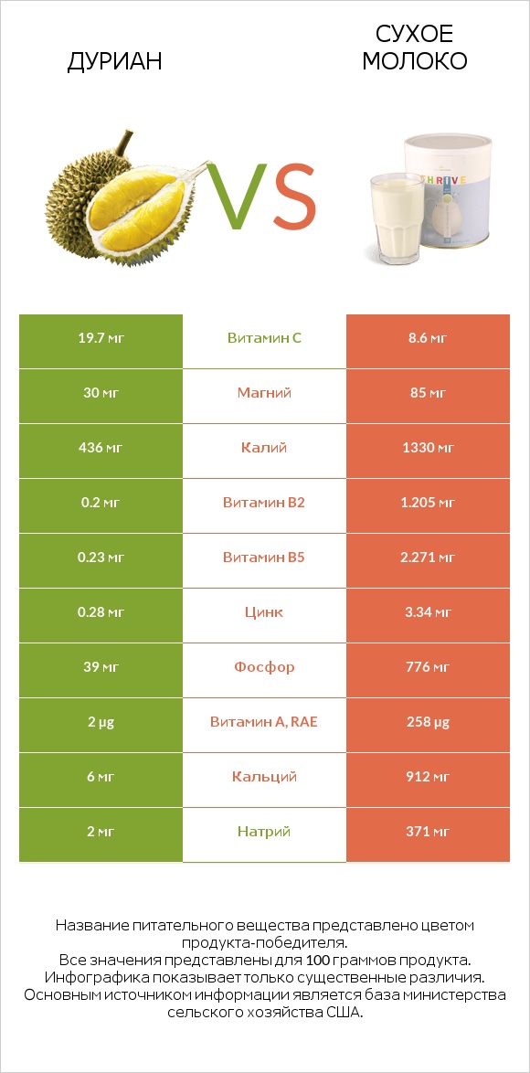 Дуриан vs Сухое молоко infographic