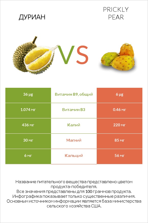 Дуриан vs Prickly pear infographic