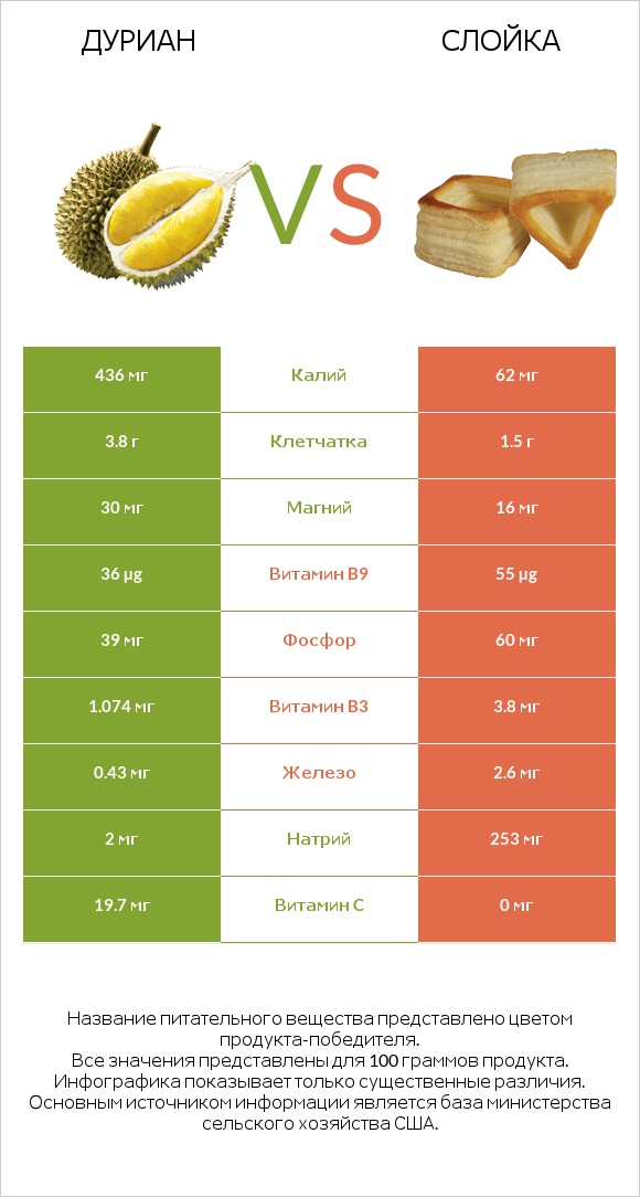 Дуриан vs Слойка infographic