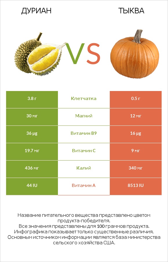 Дуриан vs Тыква infographic