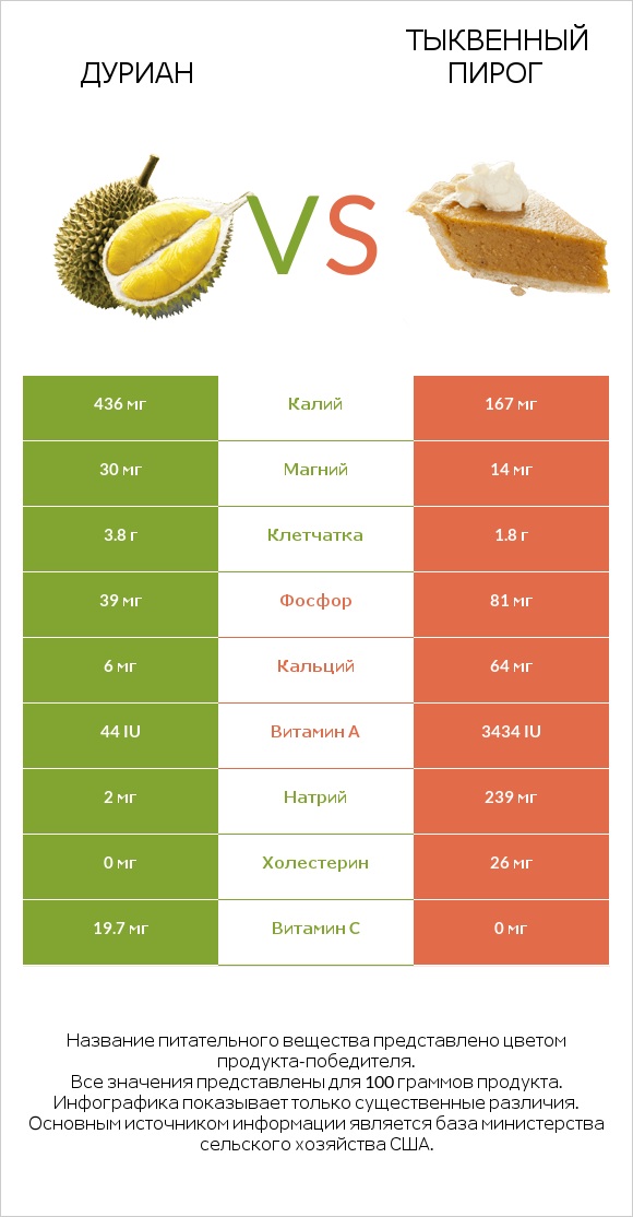 Дуриан vs Тыквенный пирог infographic