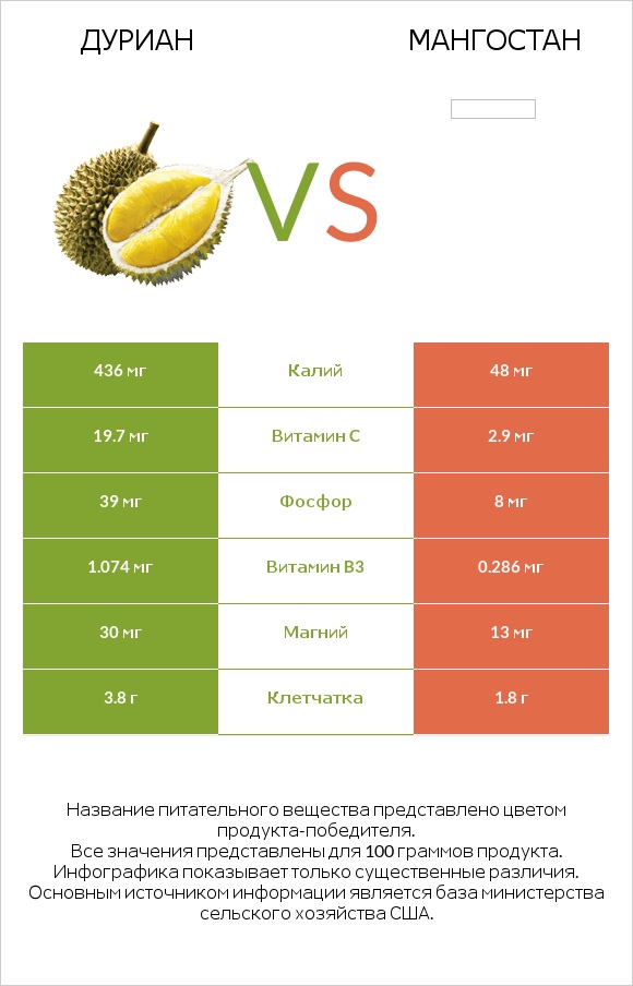 Дуриан vs Мангостан infographic