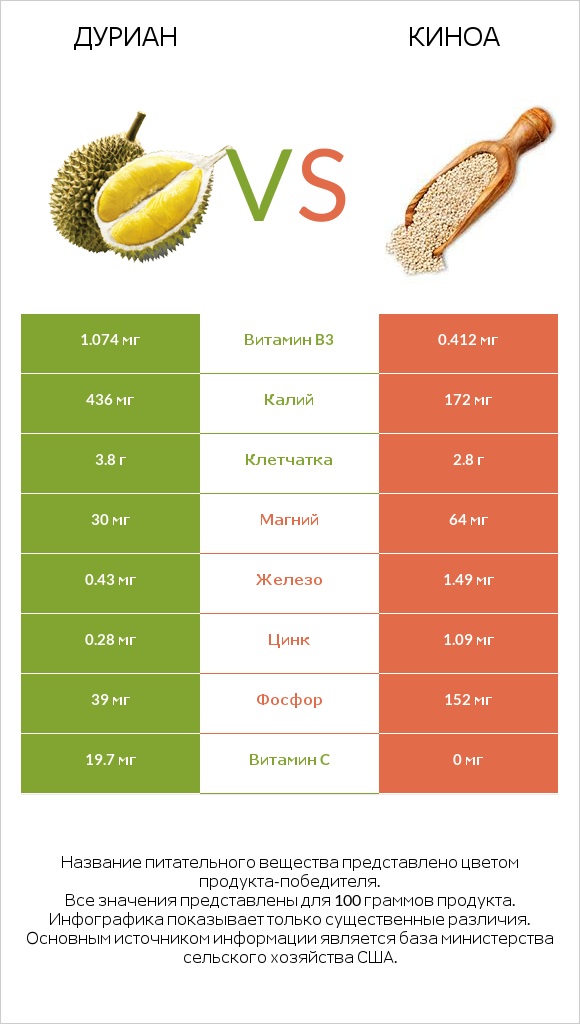 Дуриан vs Киноа infographic