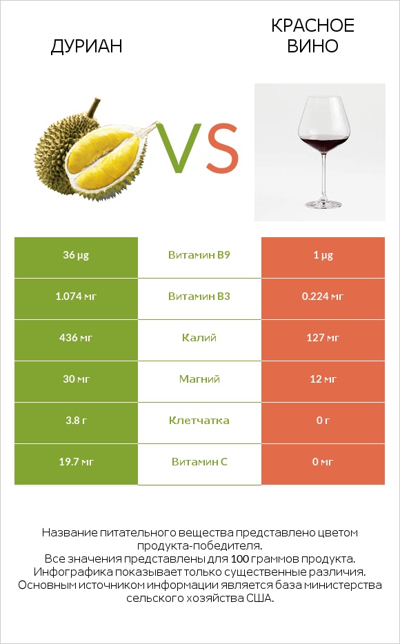 Дуриан vs Красное вино infographic