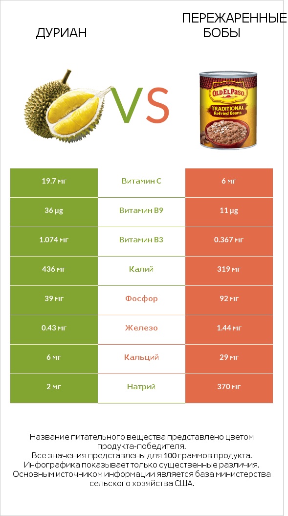 Дуриан vs Пережаренные бобы infographic