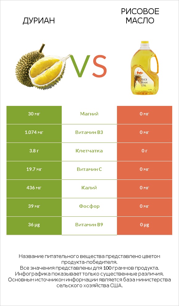 Дуриан vs Рисовое масло infographic