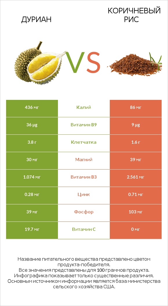 Дуриан vs Коричневый рис infographic