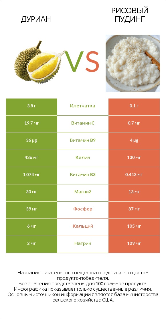 Дуриан vs Рисовый пудинг infographic