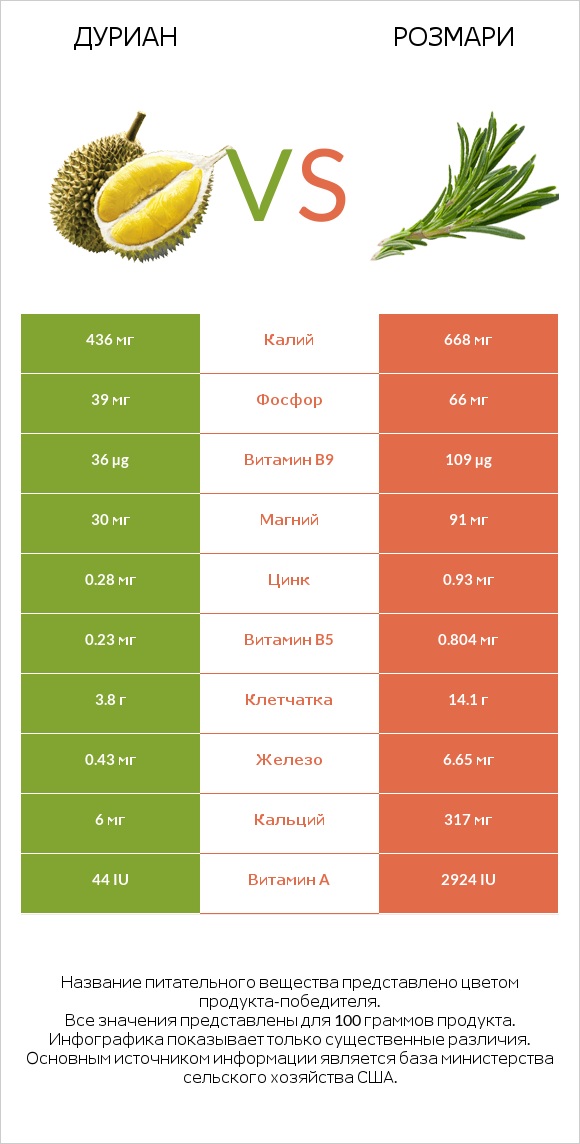Дуриан vs Розмари infographic