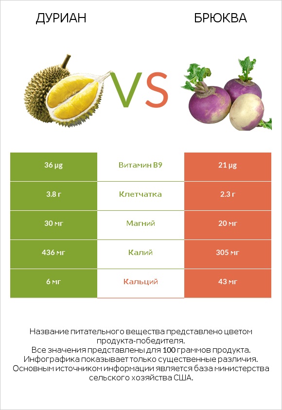 Дуриан vs Брюква infographic