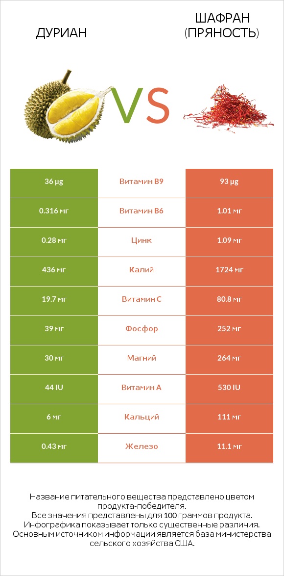 Дуриан vs Шафран (пряность) infographic
