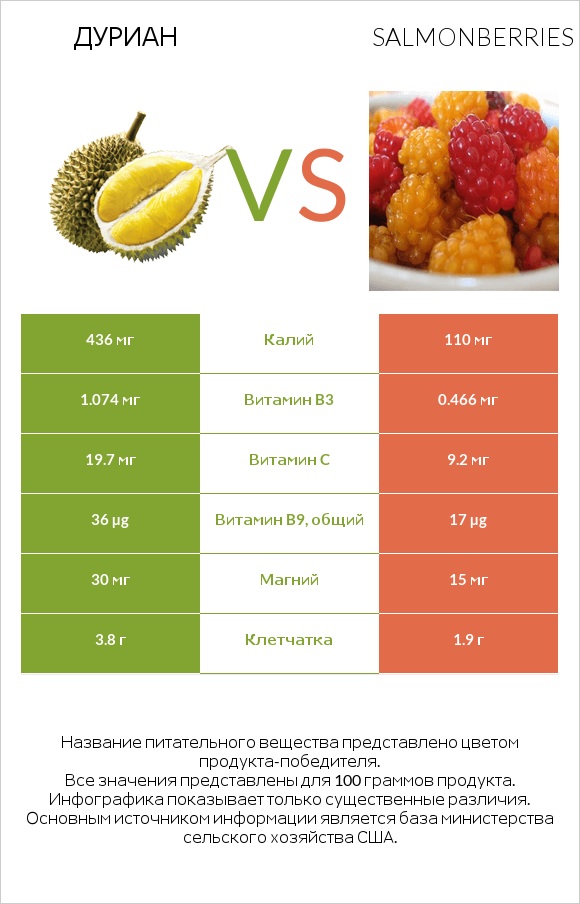 Дуриан vs Salmonberries infographic