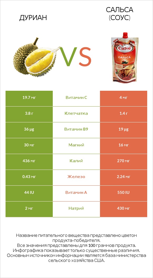 Дуриан vs Сальса (соус) infographic