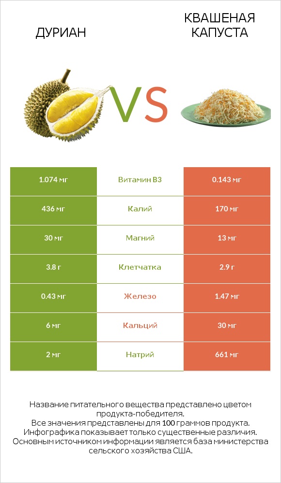 Дуриан vs Квашеная капуста infographic