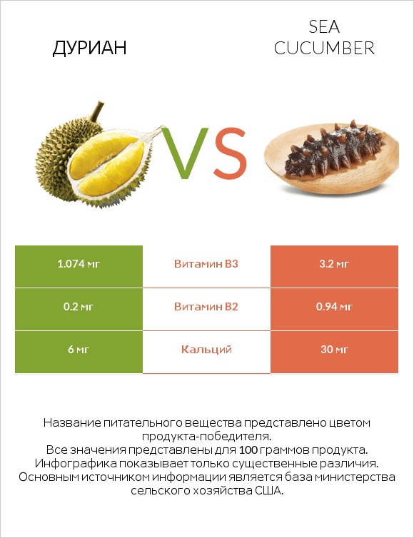 Дуриан vs Sea cucumber infographic