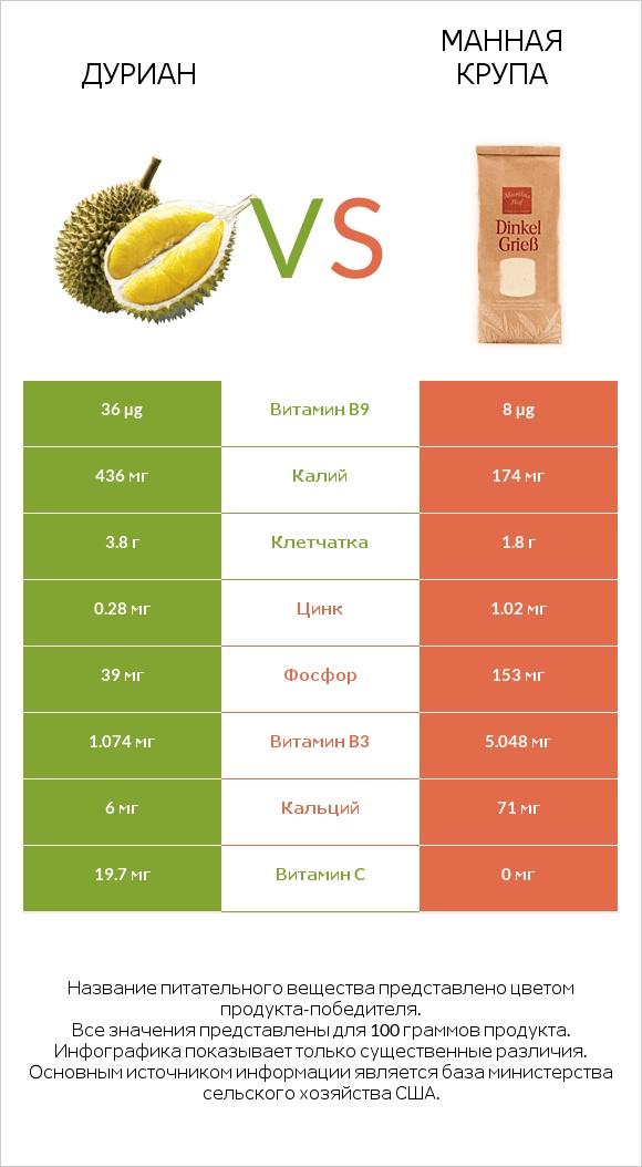 Дуриан vs Манная крупа infographic