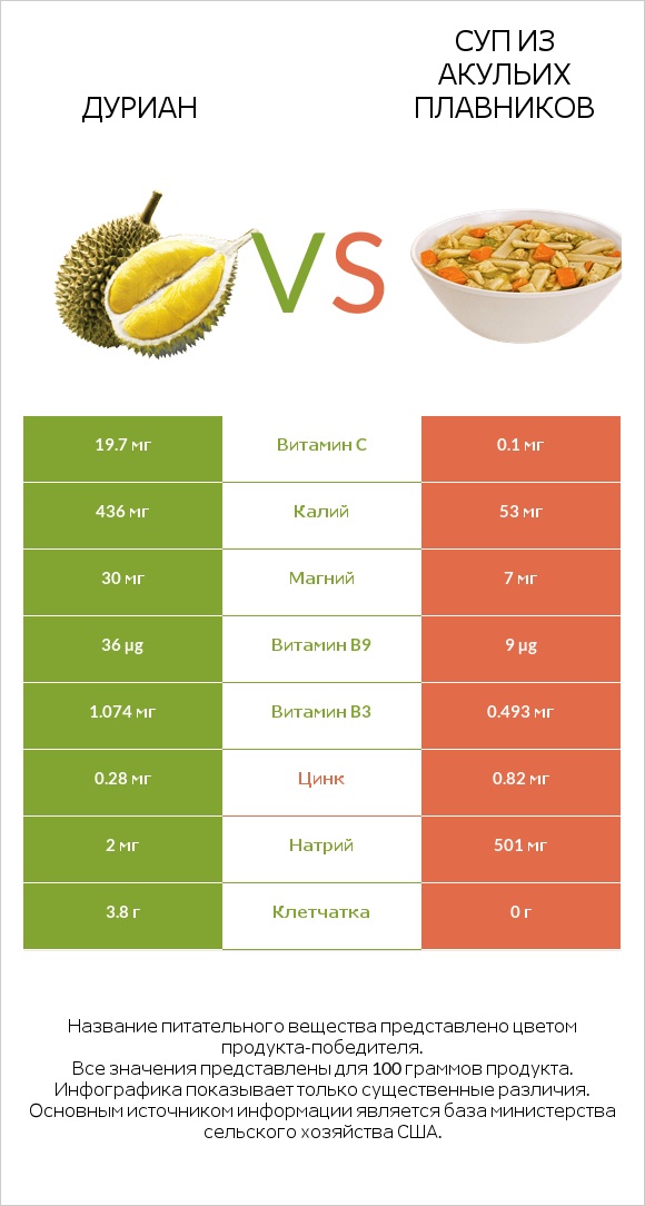 Дуриан vs Суп из акульих плавников infographic