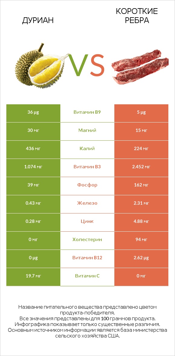 Дуриан vs Короткие ребра infographic