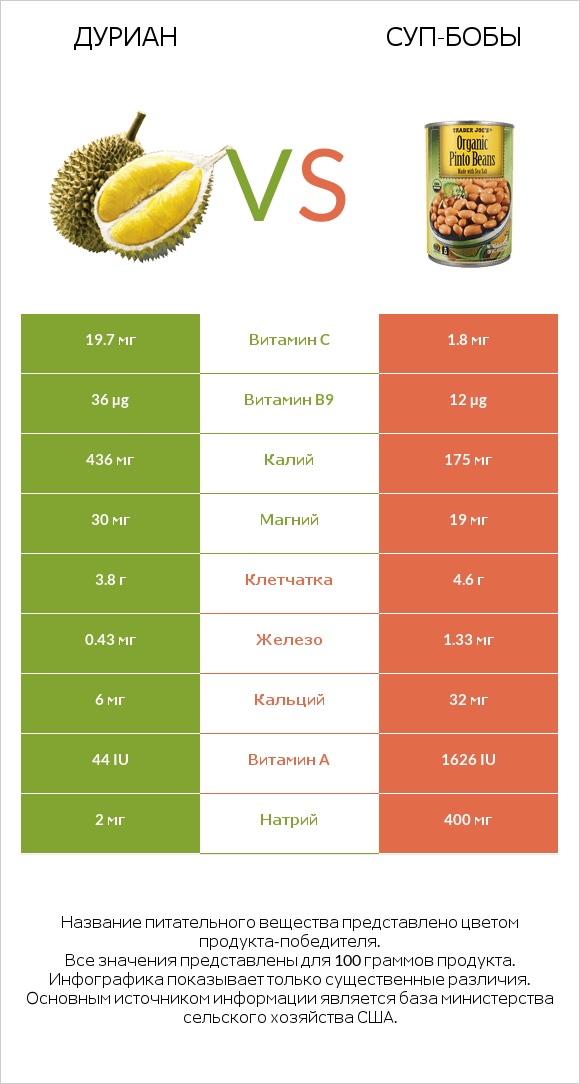 Дуриан vs Суп-бобы infographic