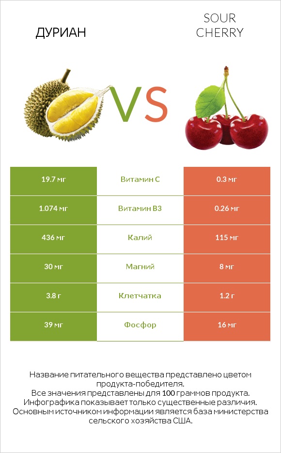 Дуриан vs Sour cherry infographic